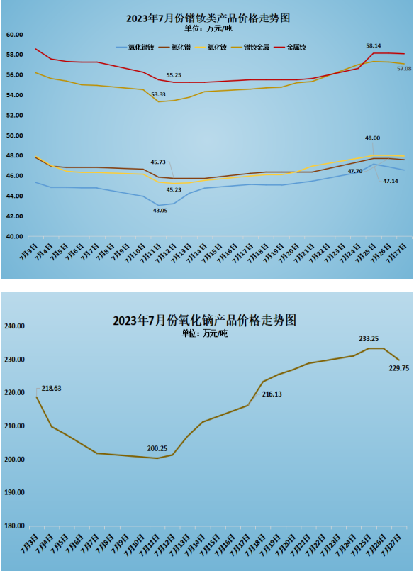 2023年7月稀土現(xiàn)貨市場月報 漲跌互現(xiàn)  稀土產(chǎn)品價格窄幅震蕩 插圖1.png