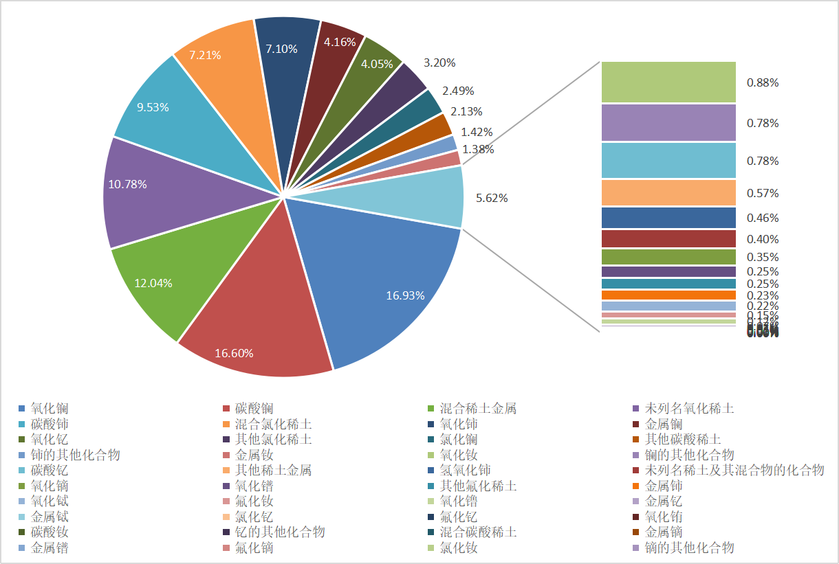 稀土進(jìn)出口大幅增長(zhǎng)  全年總量有望創(chuàng)新高 插圖3.png