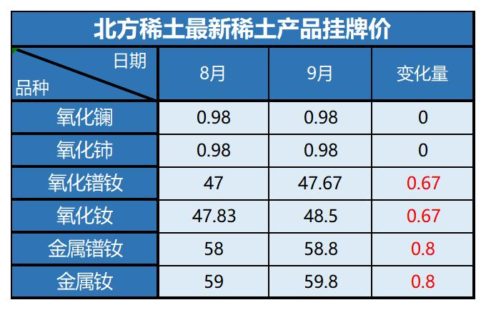 北方稀土公布2023年9月掛牌價 插圖1.png