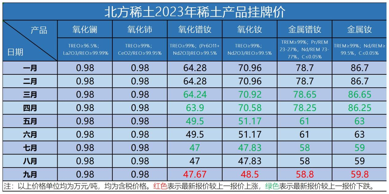 北方稀土公布2023年9月掛牌價 插圖2.png